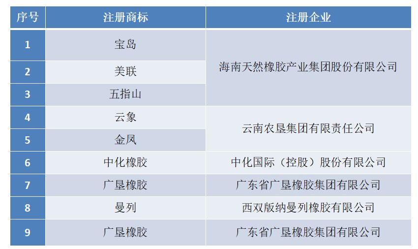请注意！上期所交割品全乳胶并非天然乳胶，二者不是一个品种！