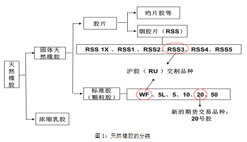 请注意！上期所交割品全乳胶并非天然乳胶，二者不是一个品种！