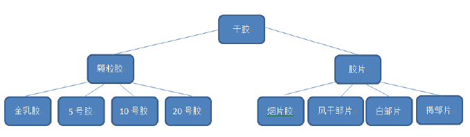 请注意！上期所交割品全乳胶并非天然乳胶，二者不是一个品种！