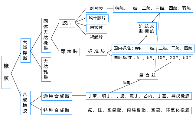 一文搞懂所有橡胶品类:全乳不是浓乳,复合胶主要原料是天然橡胶!