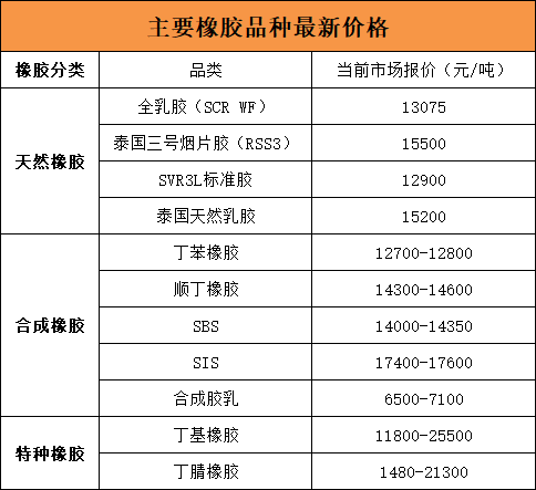 一文搞懂所有橡胶品类:全乳不是浓乳,复合胶主要原料是天然橡胶!