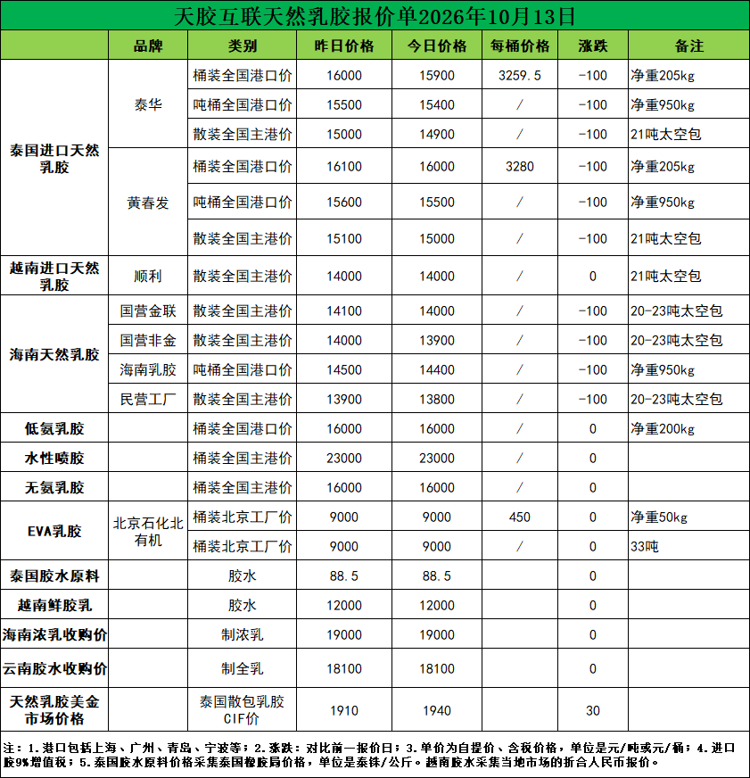 每吨降价100元！天然乳胶现货价格（2026.10.13）