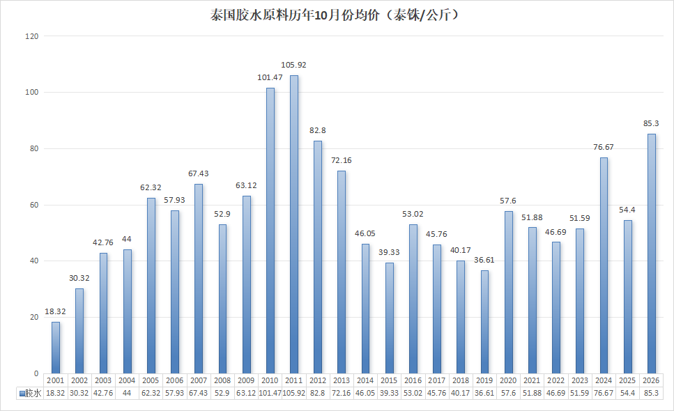 2001-2026年10月泰国原料价格：10月价格创新高，达到历史峰值80.5%！