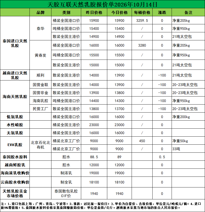 每吨继续降价100元！天然乳胶现货价格（2026.10.14）