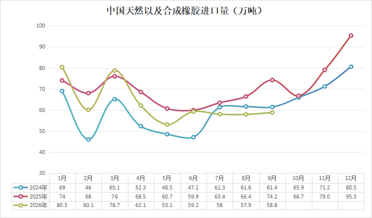 2026年9月中国进口橡胶58.8万吨,同比减少15.4万吨,下降20.7%!