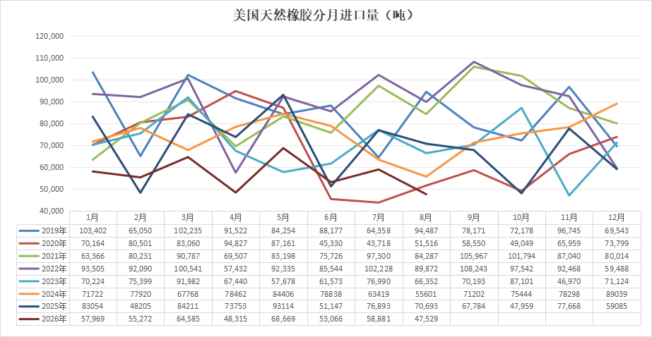 2019-2026年8月美国天然橡胶月度进口数据：8月进口同比下降32.7%