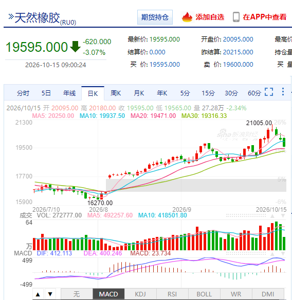 橡胶主力跌破2万整数关口后至19600附近！
