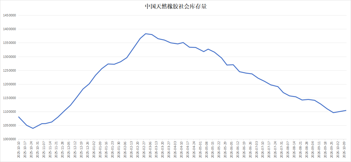 中国天然橡胶社会库存稳定在110万吨,橡胶价格冲高2.1万后跌破2万