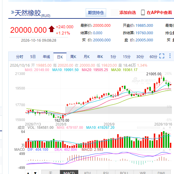 橡胶主力再次突破20000整数关口！