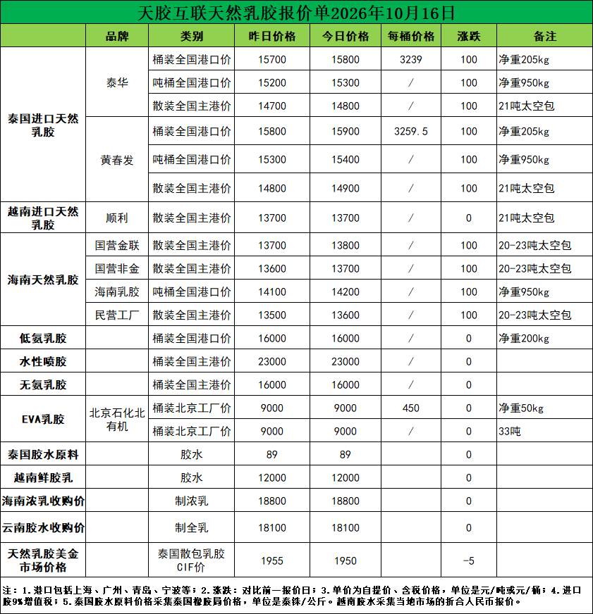 每吨涨价100元！天然乳胶现货价格（2026.10.16）