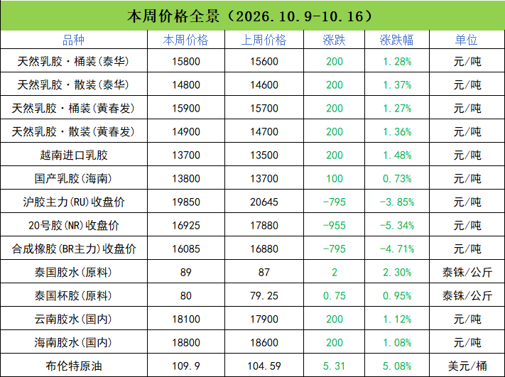 天然乳胶本周研报:橡胶跌破2万,乳胶每吨涨价两百,高位宽幅震荡