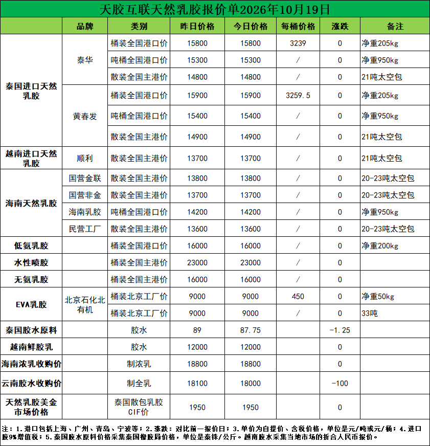 暂无变化！天然乳胶现货价格（2026.10.19）