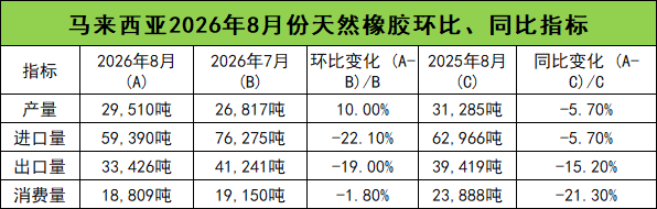 2020-2026年8月马来西亚天然橡胶月度数据：1-8月产量同比下降15.9%