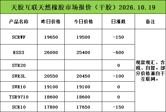 暂无变化！天然乳胶现货价格（2026.10.19）