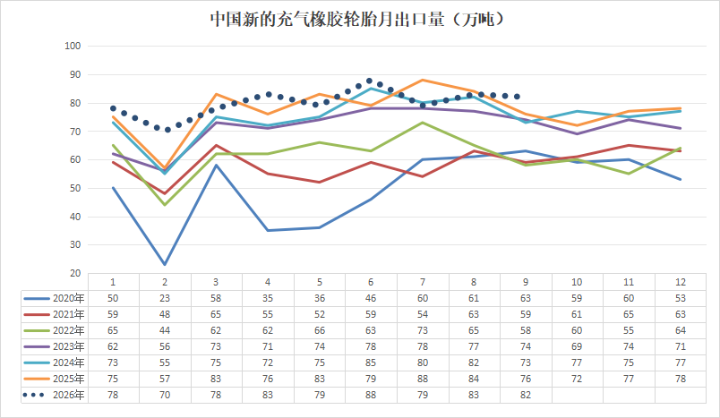2026年9中国出口新橡胶轮胎82万吨,环比下降1%,同比增长8.1%