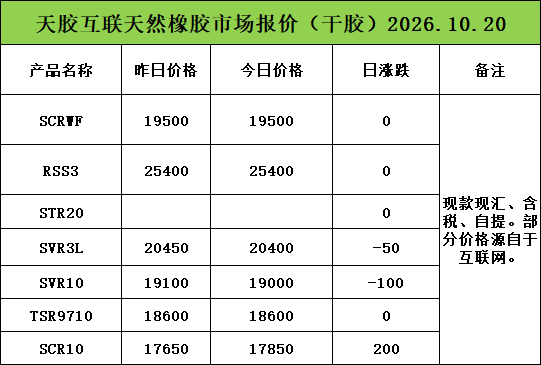 暂无变化！天然乳胶现货价格（2026.10.20）
