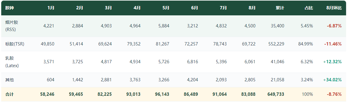 2020-2026年8月欧盟天然橡胶月度进口数据：8月进口同比下降13.2%