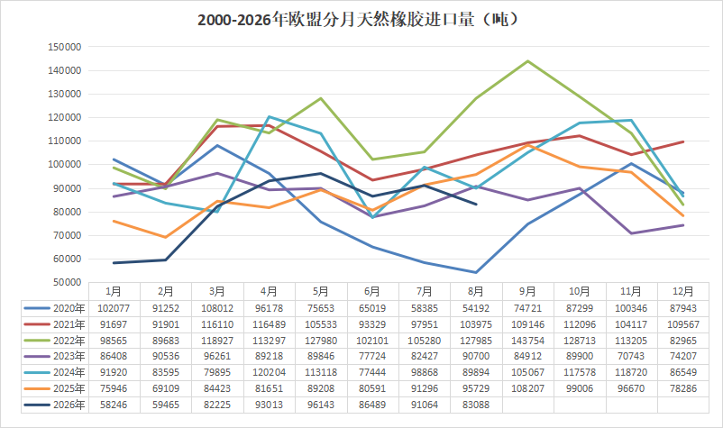 2020-2026年8月欧盟天然橡胶月度进口数据：8月进口同比下降13.2%