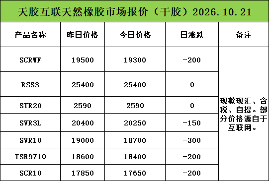 每吨降价100元！天然乳胶现货价格（2026.10.21）