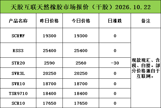暂无变化！天然乳胶现货价格（2026.10.22）