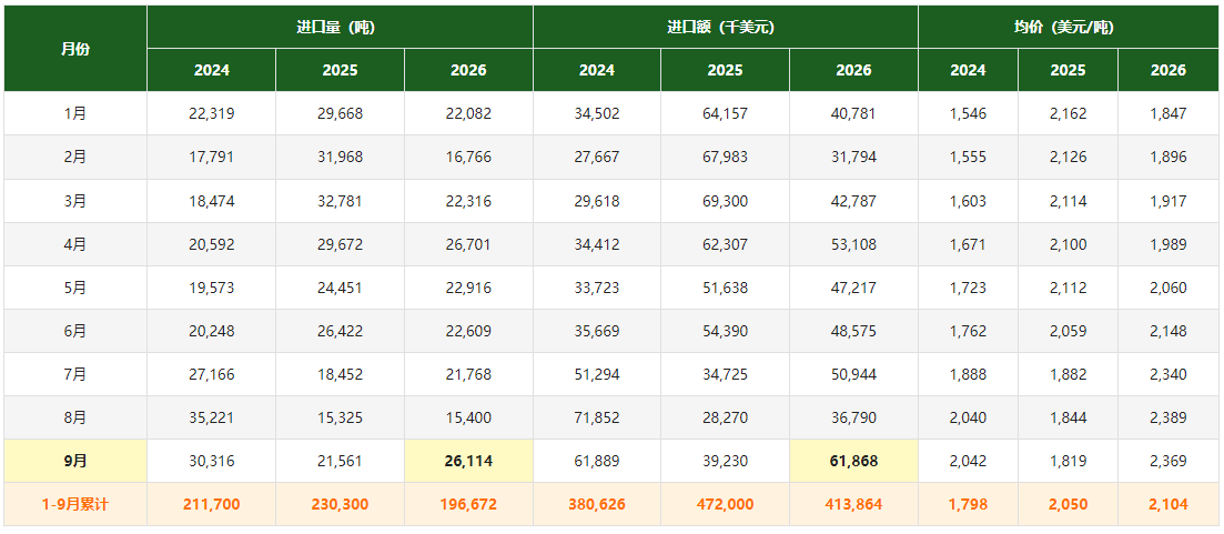 2020-2026年9月韩国天然橡胶月度进口数据：1-9月同比下降14.6%