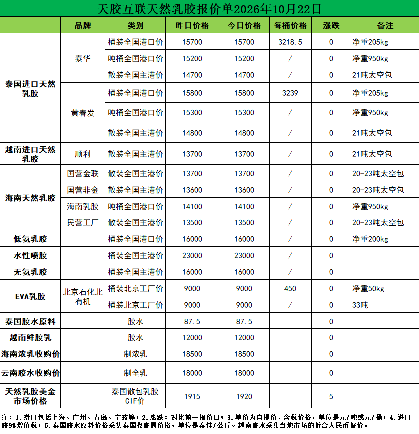 暂无变化！天然乳胶现货价格（2026.10.22）