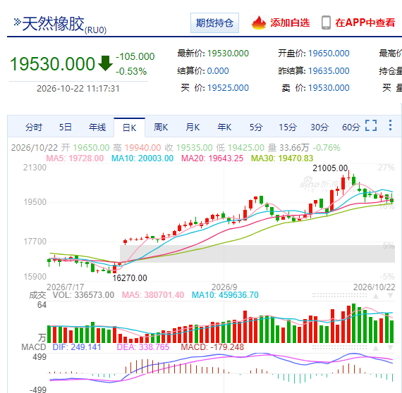 橡胶主力再次跌至19500！