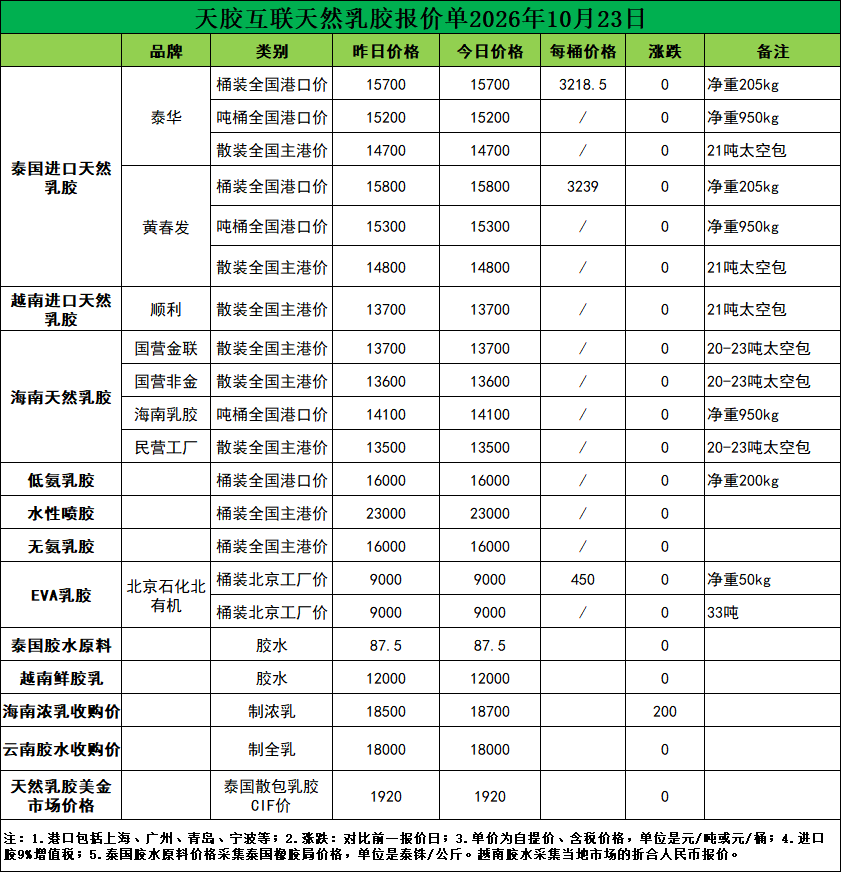 暂无变化！天然乳胶现货价格（2026.10.23）