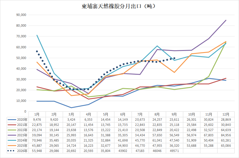 2020-2026年9月柬埔寨天然橡胶月度出口数据：9月出口同比增长36.5%