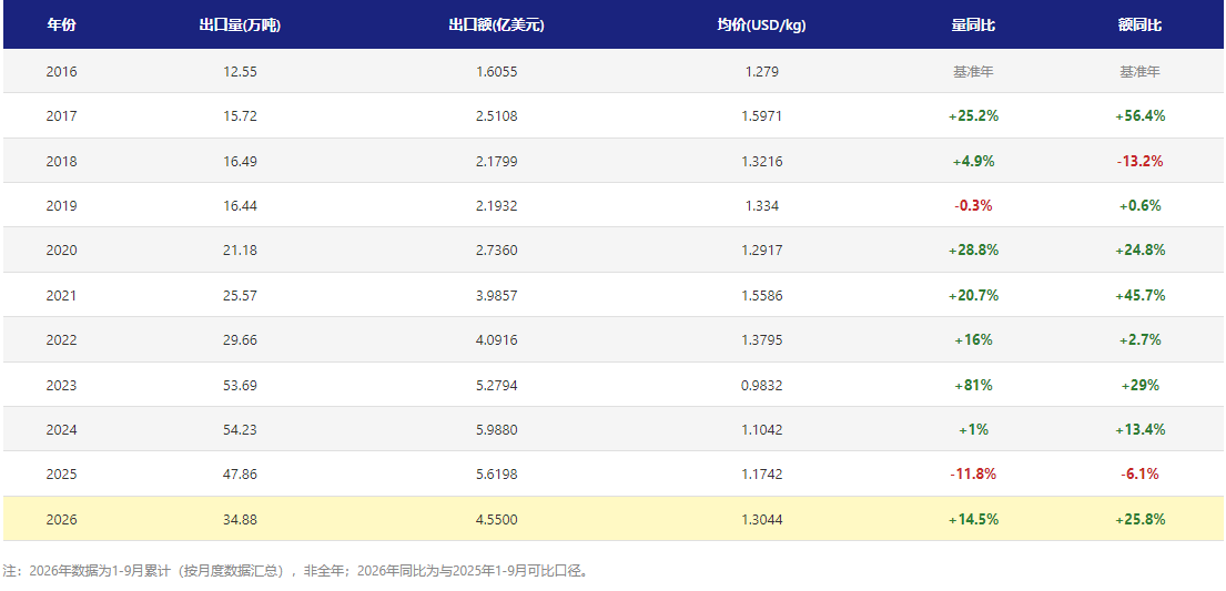 2020-2026年9月柬埔寨天然橡胶月度出口数据：9月出口同比增长36.5%