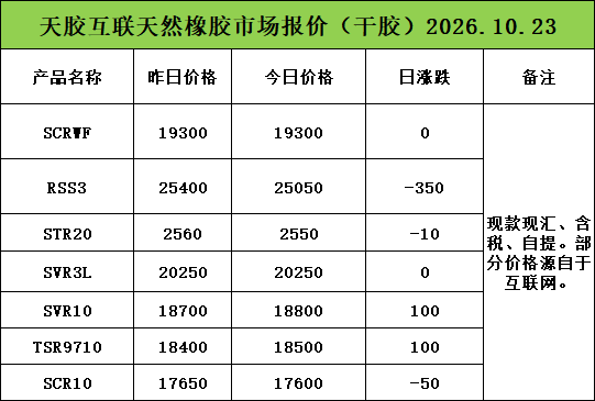 暂无变化！天然乳胶现货价格（2026.10.23）