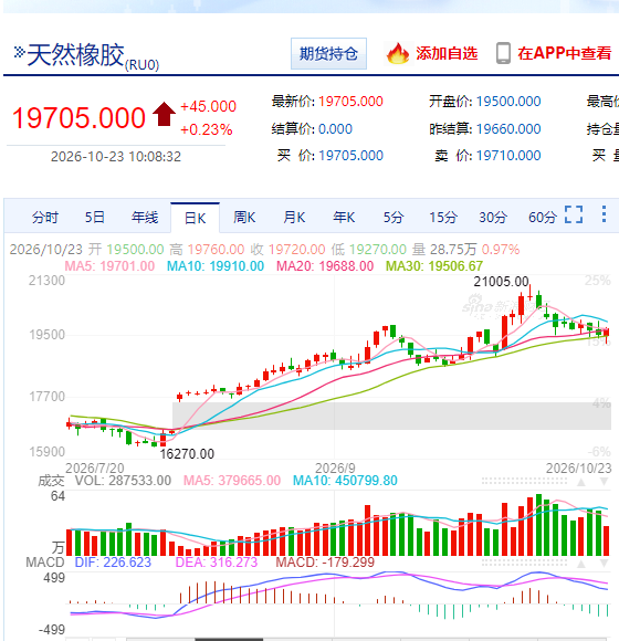 橡胶主力再次冲高19700！