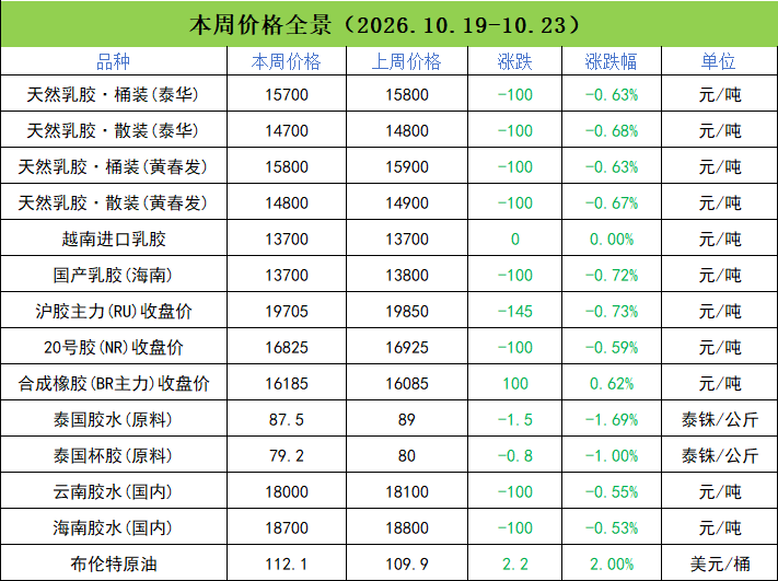 天然乳胶本周研报:橡胶高位震荡,乳胶涨跌不大,延续区间格局