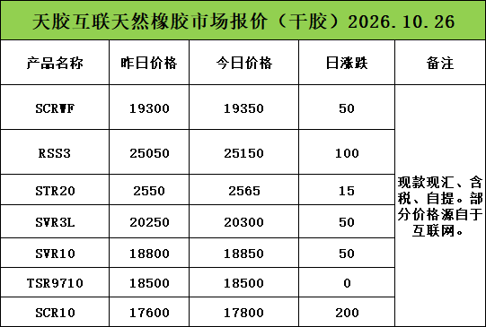 暂无变化！天然乳胶现货价格（2026.10.26）