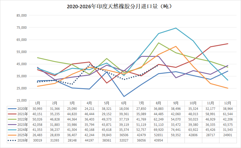 2020-2026年8月印度天然橡胶月度进口数据：1-8月进口同比下降7%