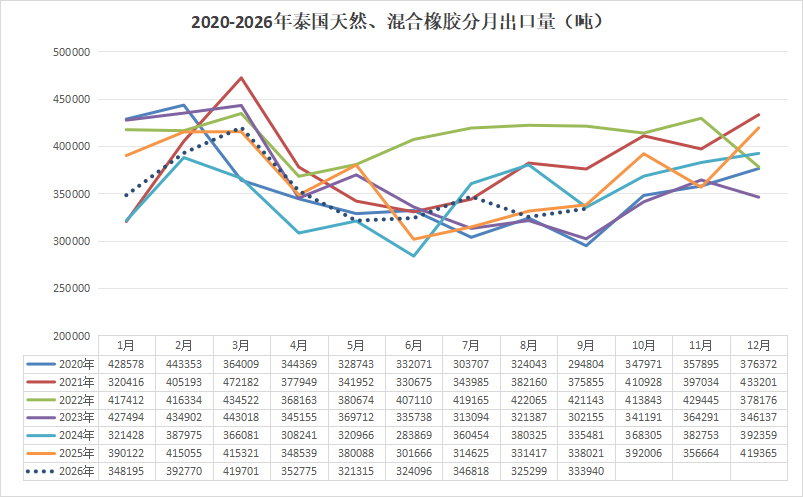 2020-2026年9月泰国天然橡胶月度出口数据：1-9月出口减少6.9万吨
