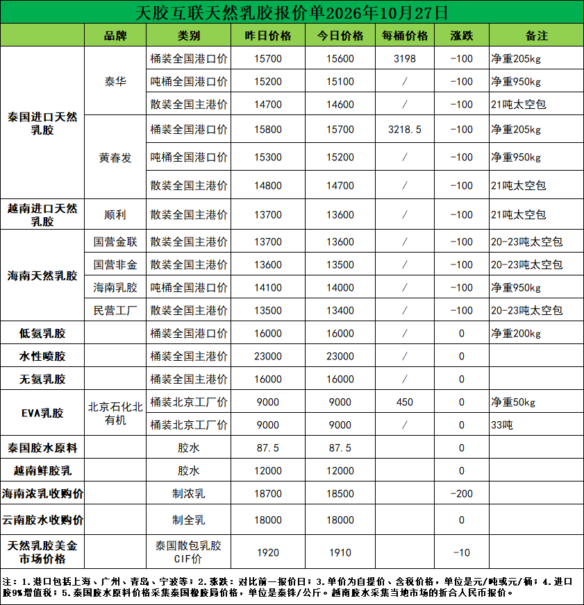 每吨降价100元！天然乳胶现货价格（2026.10.27）