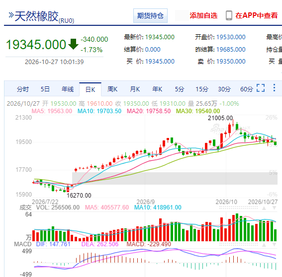 橡胶主力击穿19500，跌至19300附近！