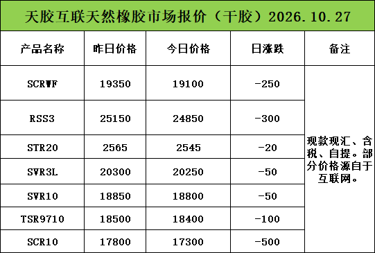 每吨降价100元！天然乳胶现货价格（2026.10.27）