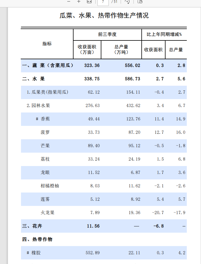 2026年前三季度海南天然橡胶产量22.11万吨，同比增长4.2%
