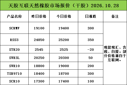 涨跌不大！天然乳胶现货价格（2026.10.28）