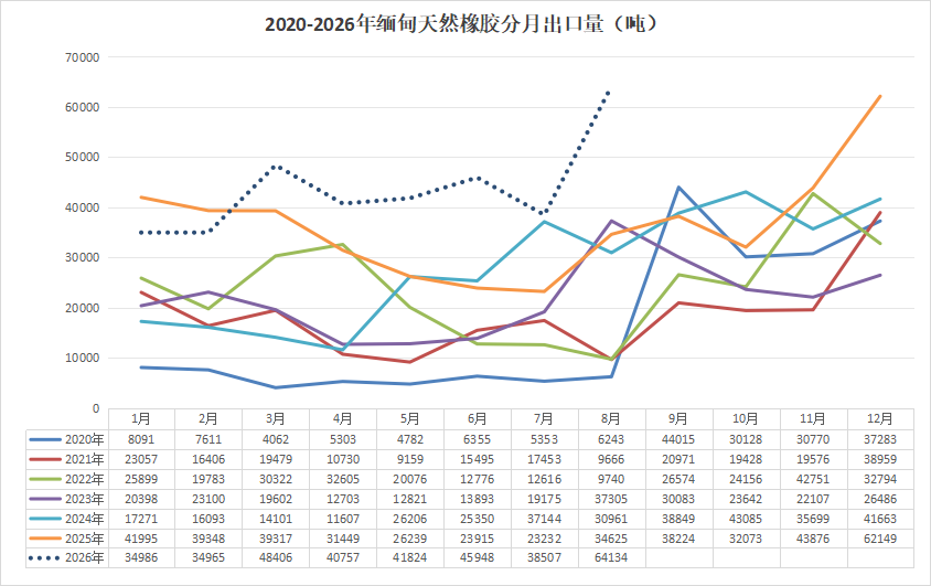 2020-2026年8月缅甸天然橡胶月度出口数据:8月出口同比增长85.2%
