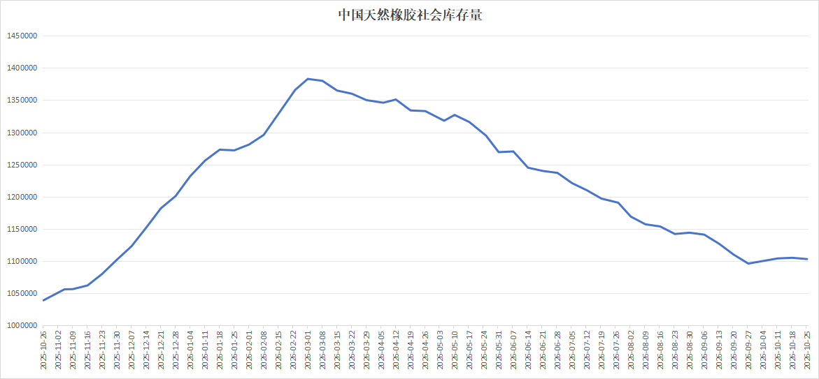 中国天然橡胶社会库存停滞在110万吨，橡胶价格跌至19100一带！