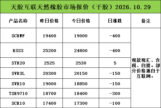 每吨降价100元！天然乳胶现货价格（2026.10.29）