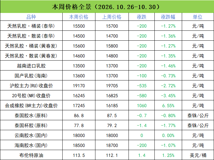 天然乳胶本周研报:天胶价格下行,合成胶上行,乳胶小幅降价